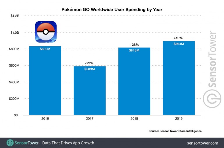 Pokémon GO Pokémon GO