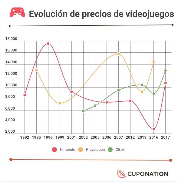 Estudio: precio de las consolas en México ha disminuido en los últimos 30 años Estudio: precio de las consolas en México ha disminuido en los últimos 30 años