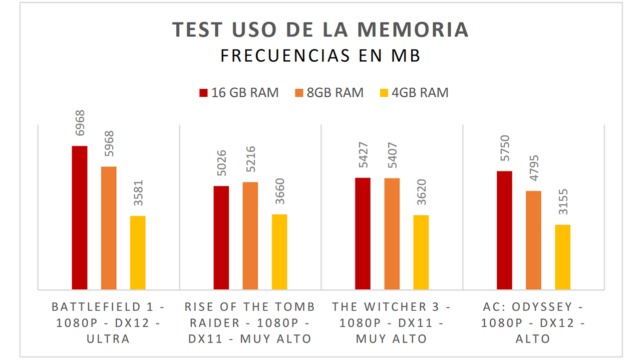 La Ram Influye En Los Fps