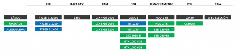 PC Gaming: 2 configuraciones de bajo presupuesto muy recomendables PC Gaming: 2 configuraciones de bajo presupuesto muy recomendables