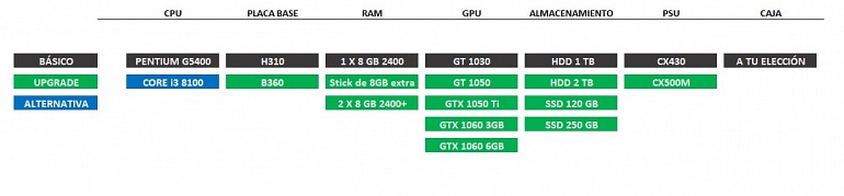 PC Gaming: 2 configuraciones de bajo presupuesto muy recomendables PC Gaming: 2 configuraciones de bajo presupuesto muy recomendables