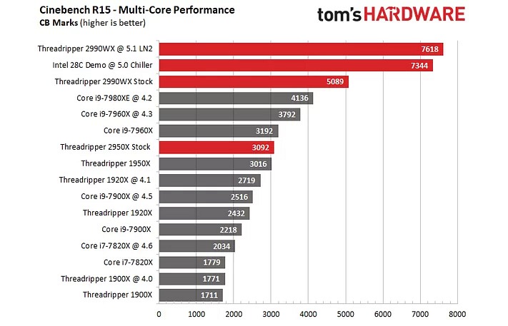Threadripper 2990WX se convierte en el procesador más potente Threadripper 2990WX se convierte en el procesador más potente