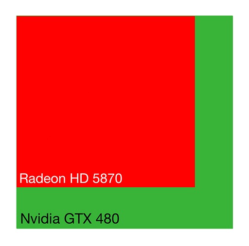 Comparativa de los tamaños de los núcleos de las gráficas Nvidia y AMD para GTX 480 y HD 5870 respectivamente, donde se ve la evidente diferencia de tamaño, resultado derivado de adoptar esta estrategia. Comparativa de los tamaños de los núcleos de las gráficas Nvidia y AMD para GTX 480 y HD 5870 respectivamente, donde se ve la evidente diferencia de tamaño, resultado derivado de adoptar esta estrategia.