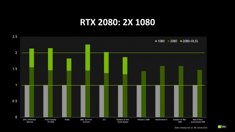 Según este cuadro facilitado por Nvidia, la nueva RTX 2080 mejora entre un 50% y un 70% su rendimiento en 4K frente a una GTX 1080 estándar, y hasta el doble en el caso de activar su tecnología de Supersampling. Según este cuadro facilitado por Nvidia, la nueva RTX 2080 mejora entre un 50% y un 70% su rendimiento en 4K frente a una GTX 1080 estándar, y hasta el doble en el caso de activar su tecnología de Supersampling.