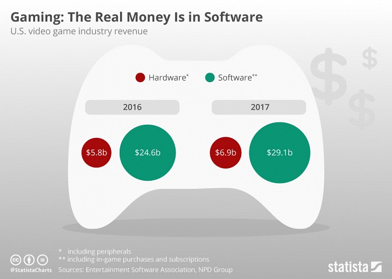 Los ingresos por software suponen más del 80% de los ingresos en la industria del videojuego, gran parte de estos ingresos provenientes de superproducciones, suscripciones y venta de contenido adicional (Aproximadamente el 60% según la ESA). Los ingresos por software suponen más del 80% de los ingresos en la industria del videojuego, gran parte de estos ingresos provenientes de superproducciones, suscripciones y venta de contenido adicional (Aproximadamente el 60% según la ESA).