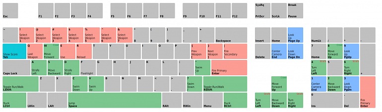 Las flechas de dirección y control para disparar era la forma estándar a la que jugar el título de Id Software en su salida. Las flechas de dirección y control para disparar era la forma estándar a la que jugar el título de Id Software en su salida.