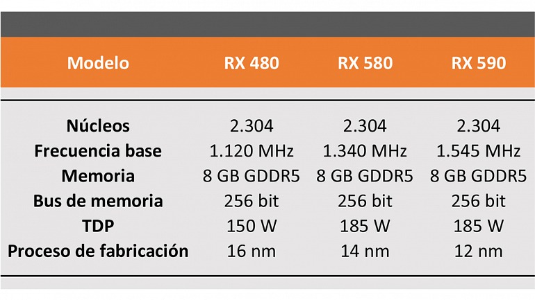 ¿Merecerá la pena la nueva RX 590? ¿Merecerá la pena la nueva RX 590?
