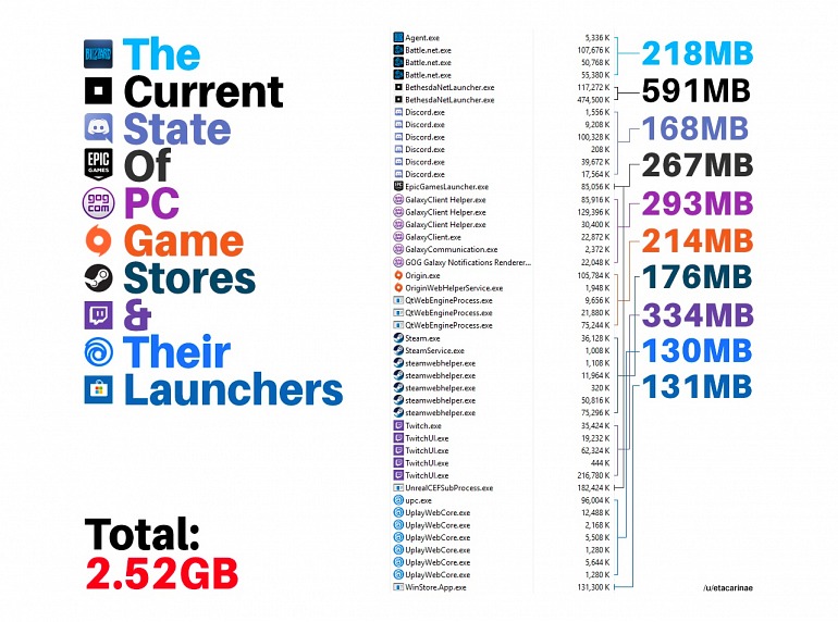 ¿Sabes cuál es la plataforma de juegos en PC que más RAM consume? ¿Sabes cuál es la plataforma de juegos en PC que más RAM consume?