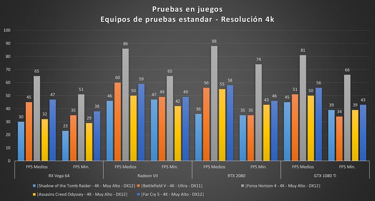 ¿Ha cumplido su objetivo de competir por la gama alta la Radeon VII? ¿Ha cumplido su objetivo de competir por la gama alta la Radeon VII?
