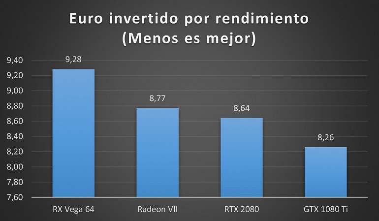 ¿Ha cumplido su objetivo de competir por la gama alta la Radeon VII? ¿Ha cumplido su objetivo de competir por la gama alta la Radeon VII?