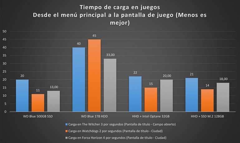 Tras la bajada de precio, ¿son los SSD la mejor opción del mercado para PC? Tras la bajada de precio, ¿son los SSD la mejor opción del mercado para PC?
