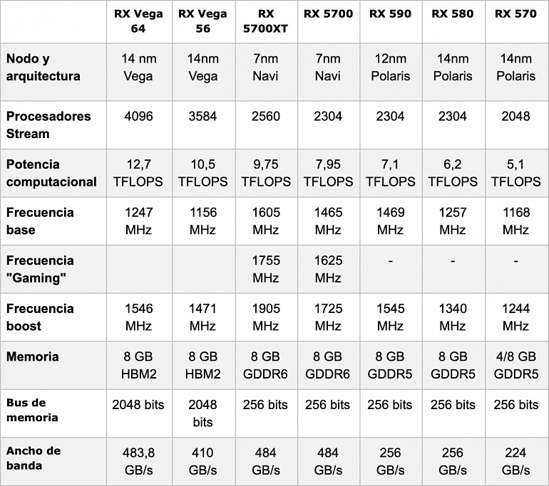 Ya es oficial: las Radeon RX 5700 XT y RX 5700 llegarán el 7 de julio Ya es oficial: las Radeon RX 5700 XT y RX 5700 llegarán el 7 de julio