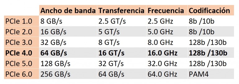 PCIe 3.0 vs. PCIe 4.0. ¿Existe alguna diferencia al jugar? PCIe 3.0 vs. PCIe 4.0. ¿Existe alguna diferencia al jugar?