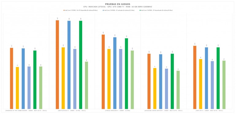 Núcleos físicos vs. virtuales en videojuegos: qué es el HyperThreading/AMD SMT Núcleos físicos vs. virtuales en videojuegos: qué es el HyperThreading/AMD SMT