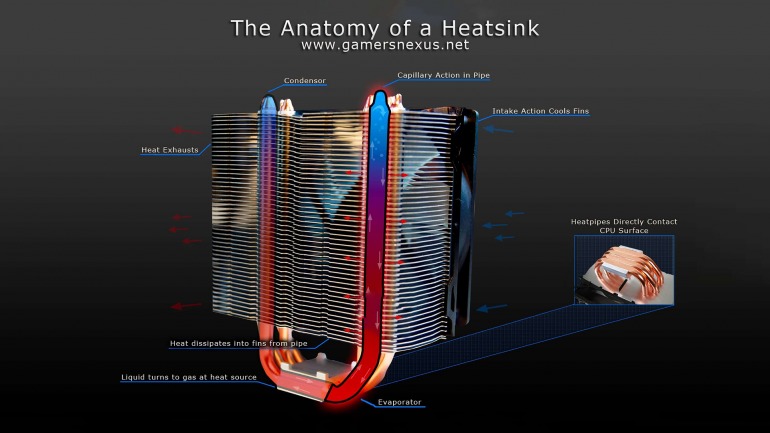 Imagen: GamerNexus. Anatomía interna de un disipador. Imagen: GamerNexus. Anatomía interna de un disipador.