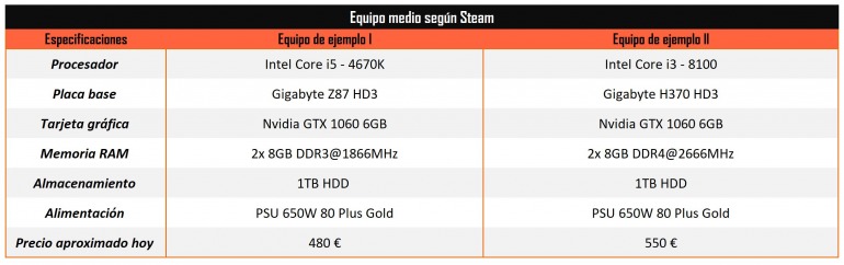 ¿Tienes un PC de gama media? Te contamos cómo mejorar sus prestaciones ¿Tienes un PC de gama media? Te contamos cómo mejorar sus prestaciones