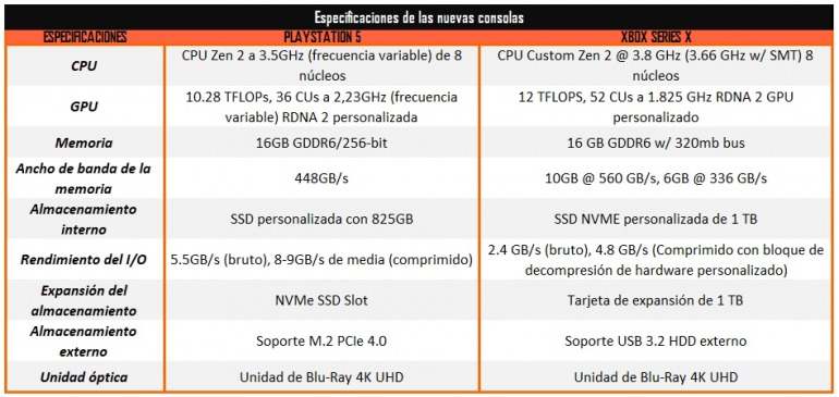 Análisis en profundidad de todas las características de PS5 y Xbox Series X Análisis en profundidad de todas las características de PS5 y Xbox Series X