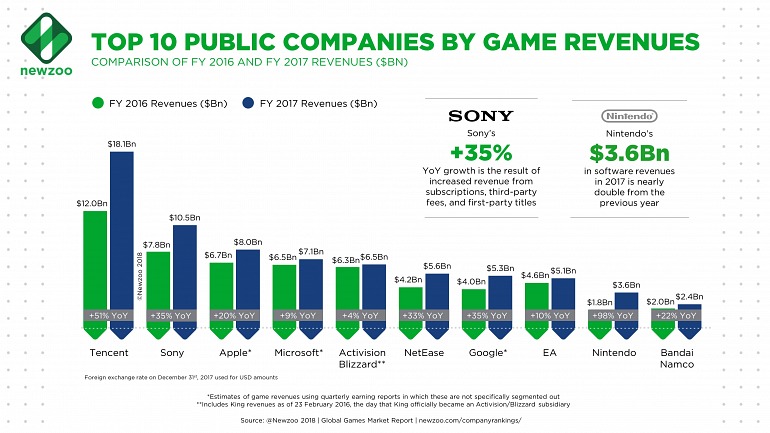 Tencent se consolida como la empresa de más ingresos en videojuegos Tencent se consolida como la empresa de más ingresos en videojuegos