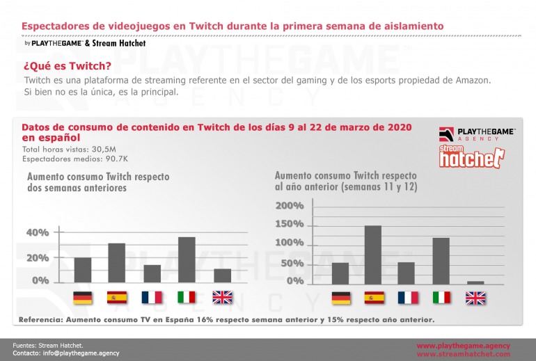El consumo de Twitch en España se dispara tras la primera semana de aislamiento por el coronavirus El consumo de Twitch en España se dispara tras la primera semana de aislamiento por el coronavirus