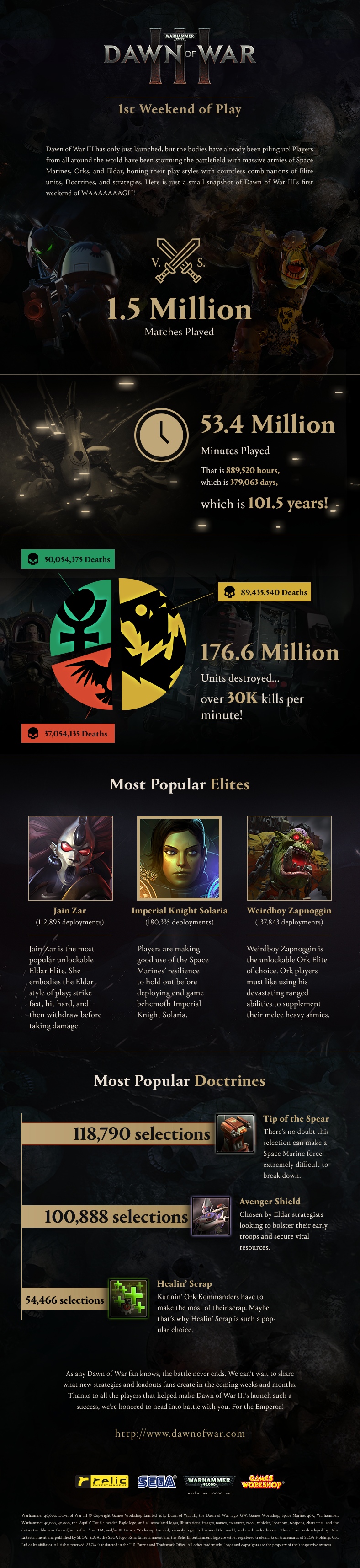 Ya se han disputado casi 1,5 millones de partidas en Dawn of War 3